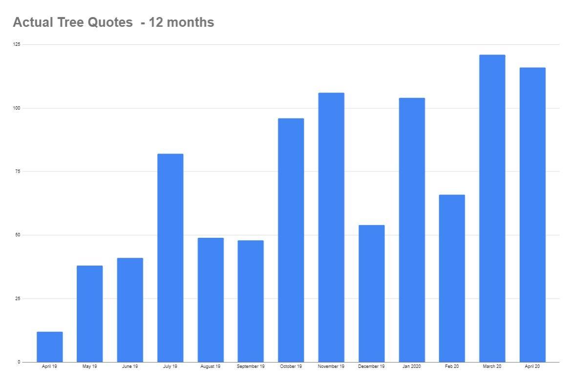 Tree quotes over 12 month period